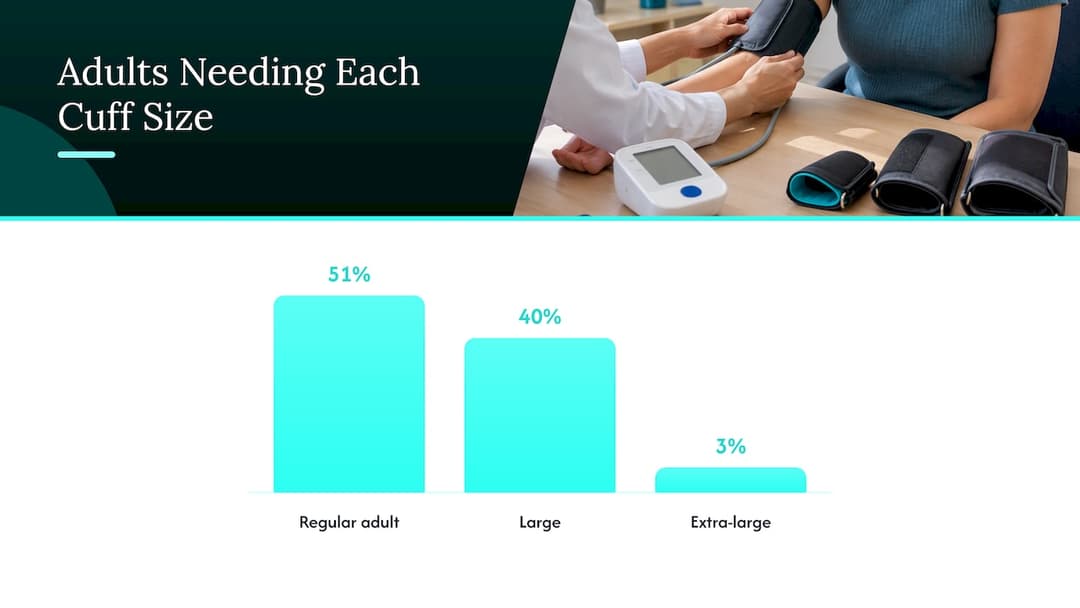 Adult cuff size needs by percentage