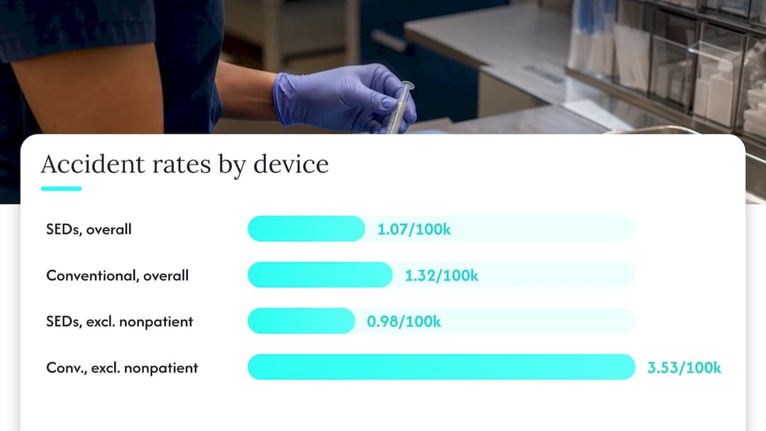 Reported injury reduction figures for safety devices