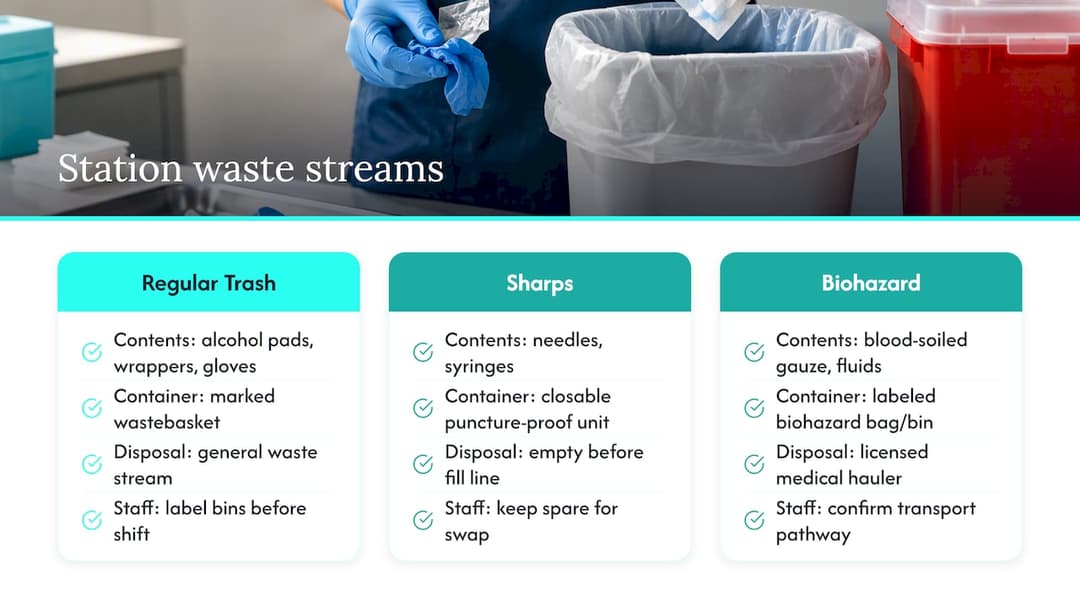 Three vaccination clinic waste streams
