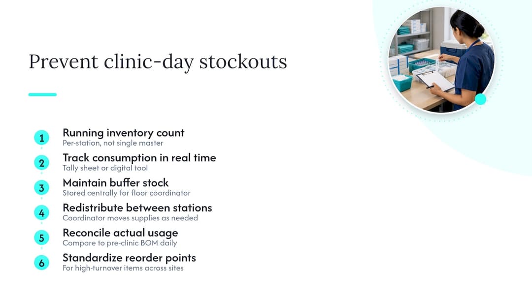 Inventory management to prevent clinic-day stockouts — overview diagram