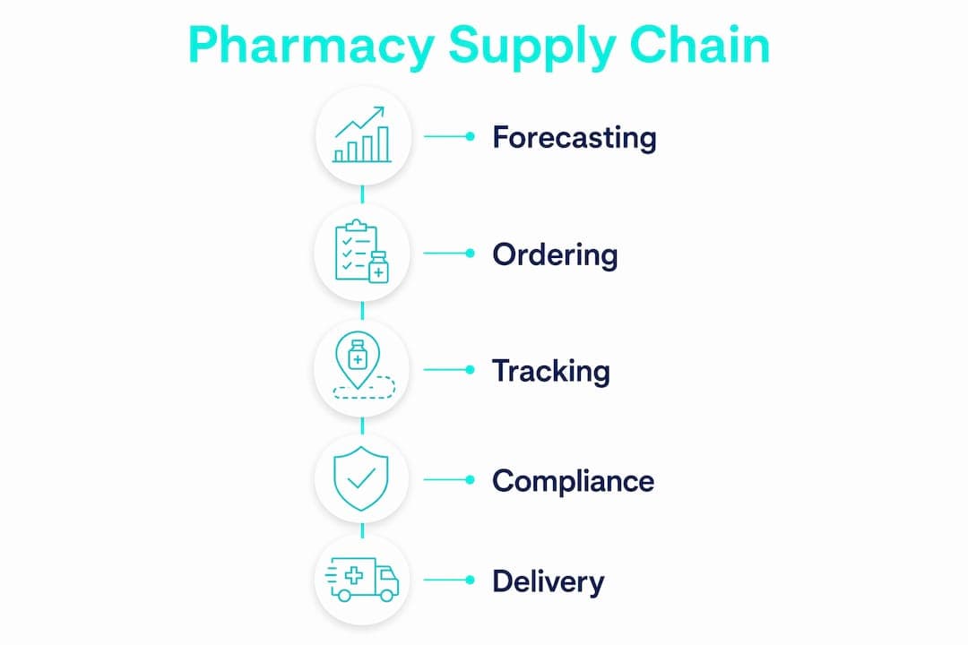 Infographic outlining pharmacy supply chain steps