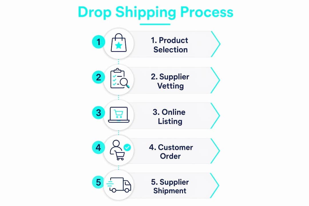 Infographic showing drop shipping process steps