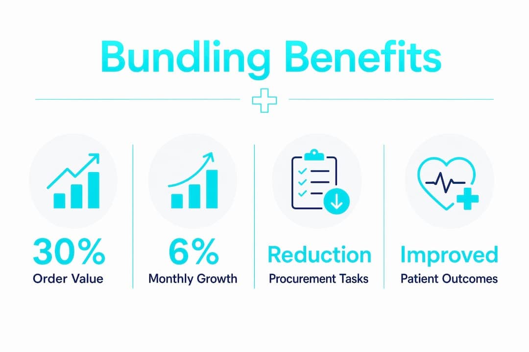 Infographic showing key financial and clinical benefits of product bundling in medical retail