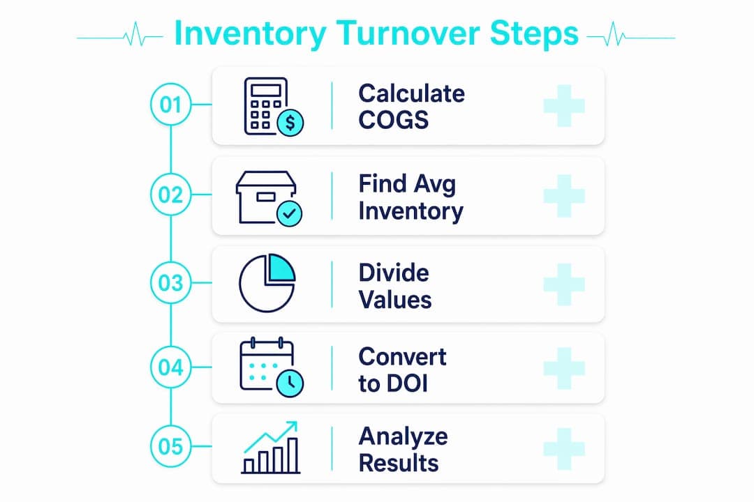 Infographic illustrating step-by-step inventory turnover calculation
