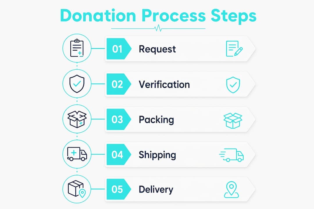 Infographic explaining donation process steps