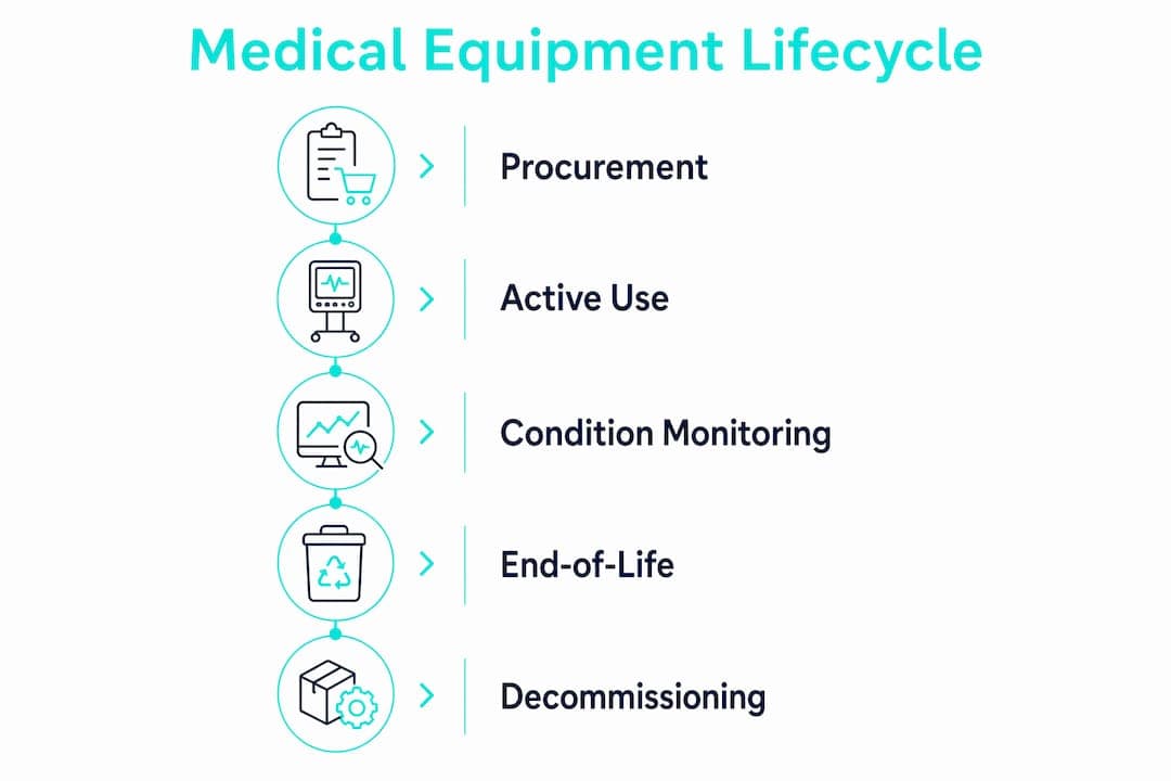 Infographic illustrating medical equipment lifecycle stages